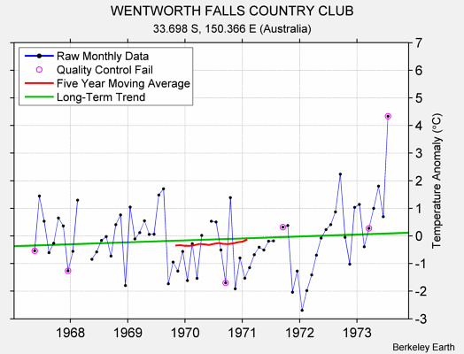 WENTWORTH FALLS COUNTRY CLUB Raw Mean Temperature