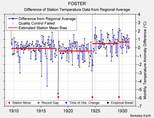 FOSTER difference from regional expectation