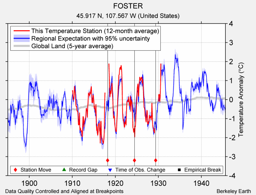 FOSTER comparison to regional expectation