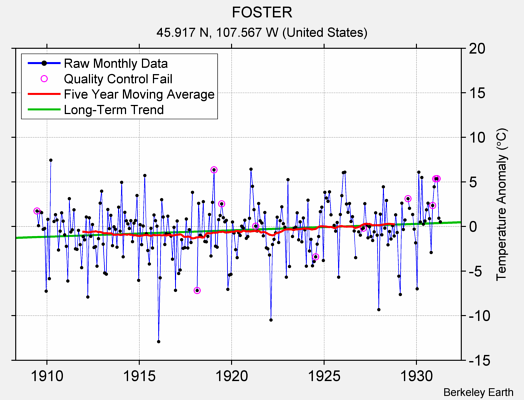 FOSTER Raw Mean Temperature