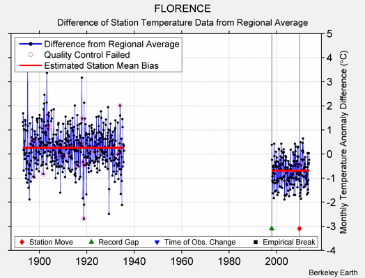 FLORENCE difference from regional expectation