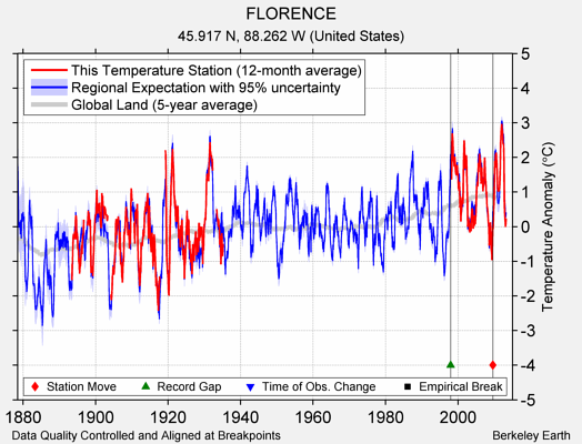 FLORENCE comparison to regional expectation