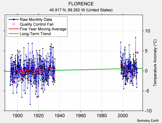 FLORENCE Raw Mean Temperature