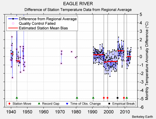 EAGLE RIVER difference from regional expectation