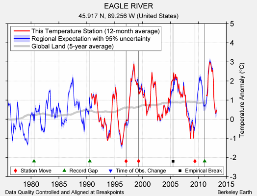 EAGLE RIVER comparison to regional expectation