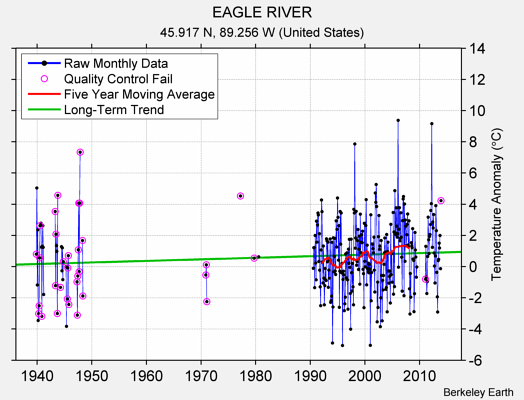 EAGLE RIVER Raw Mean Temperature