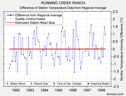 RUNNING CREEK RANCH difference from regional expectation