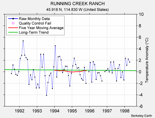 RUNNING CREEK RANCH Raw Mean Temperature