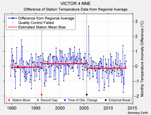 VICTOR 4 NNE difference from regional expectation