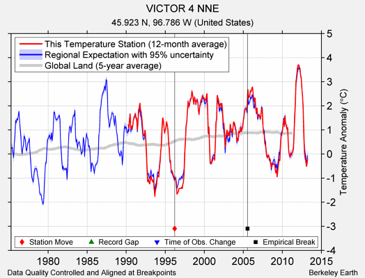 VICTOR 4 NNE comparison to regional expectation