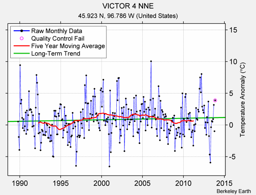 VICTOR 4 NNE Raw Mean Temperature