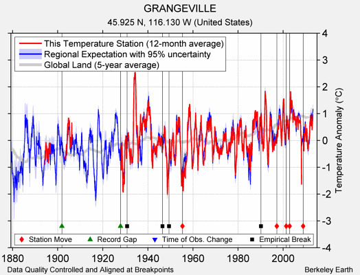 GRANGEVILLE comparison to regional expectation