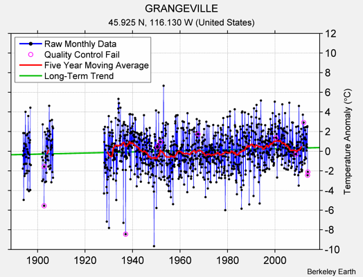 GRANGEVILLE Raw Mean Temperature