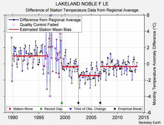 LAKELAND NOBLE F LE difference from regional expectation