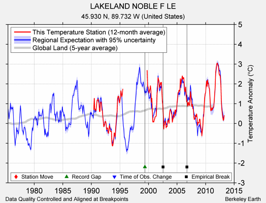 LAKELAND NOBLE F LE comparison to regional expectation