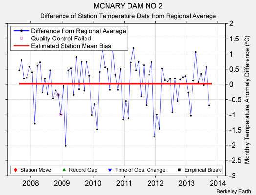 MCNARY DAM NO 2 difference from regional expectation