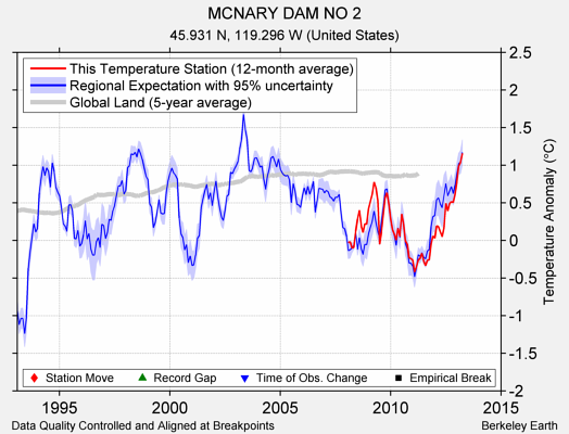 MCNARY DAM NO 2 comparison to regional expectation