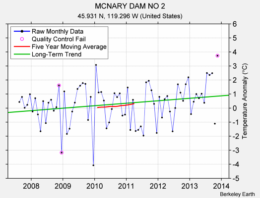 MCNARY DAM NO 2 Raw Mean Temperature