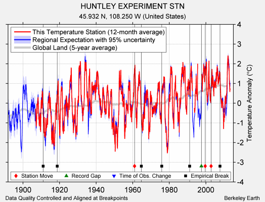 HUNTLEY EXPERIMENT STN comparison to regional expectation