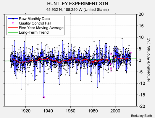 HUNTLEY EXPERIMENT STN Raw Mean Temperature