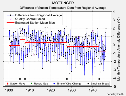 MOTTINGER difference from regional expectation