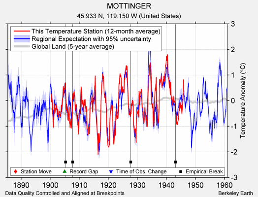 MOTTINGER comparison to regional expectation