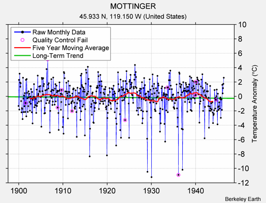 MOTTINGER Raw Mean Temperature