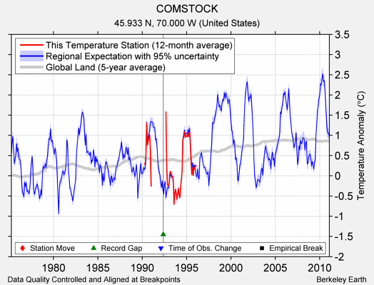 COMSTOCK comparison to regional expectation