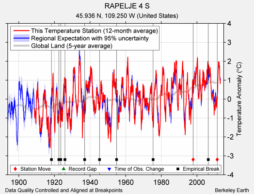 RAPELJE 4 S comparison to regional expectation