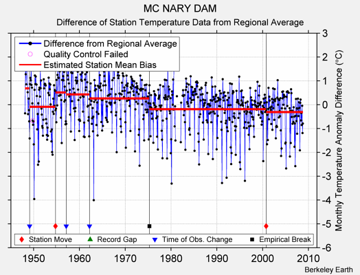 MC NARY DAM difference from regional expectation