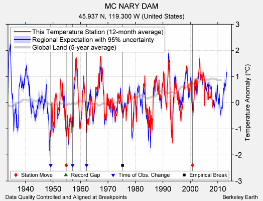 MC NARY DAM comparison to regional expectation