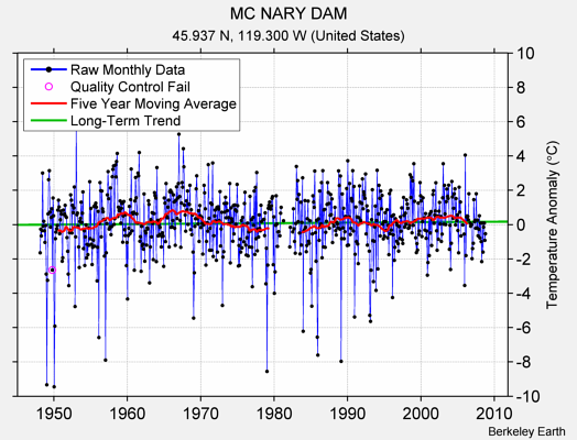 MC NARY DAM Raw Mean Temperature