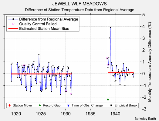 JEWELL WLF MEADOWS difference from regional expectation