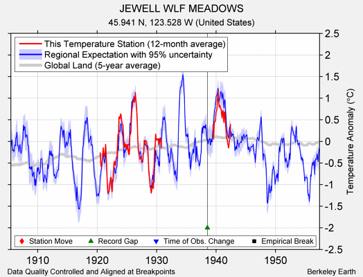 JEWELL WLF MEADOWS comparison to regional expectation