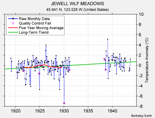 JEWELL WLF MEADOWS Raw Mean Temperature