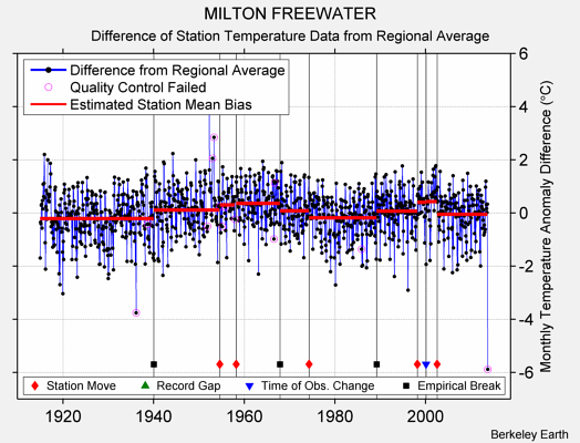 MILTON FREEWATER difference from regional expectation