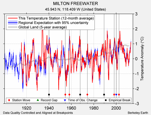 MILTON FREEWATER comparison to regional expectation