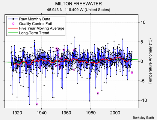 MILTON FREEWATER Raw Mean Temperature