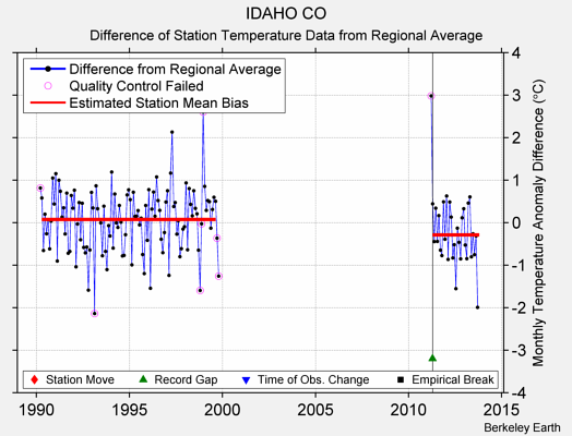 IDAHO CO difference from regional expectation