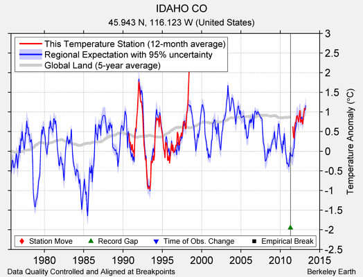 IDAHO CO comparison to regional expectation