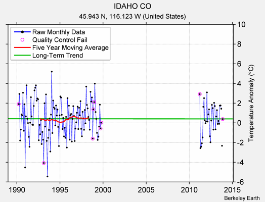 IDAHO CO Raw Mean Temperature