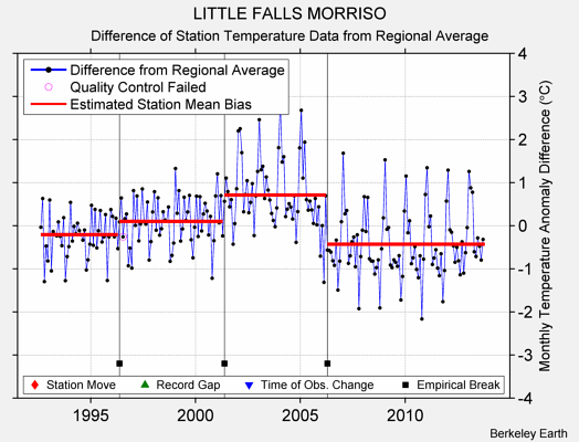 LITTLE FALLS MORRISO difference from regional expectation