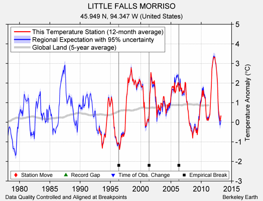 LITTLE FALLS MORRISO comparison to regional expectation