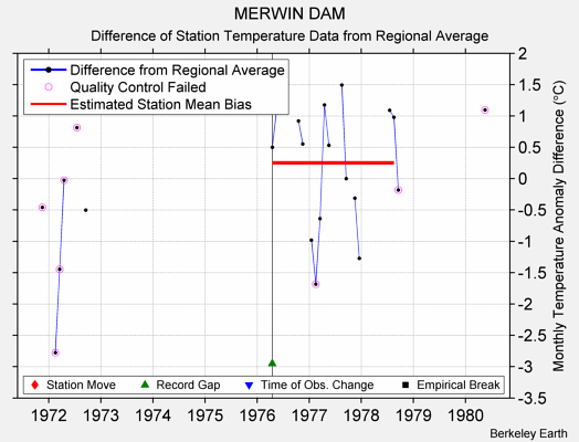 MERWIN DAM difference from regional expectation