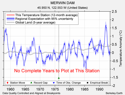 MERWIN DAM comparison to regional expectation