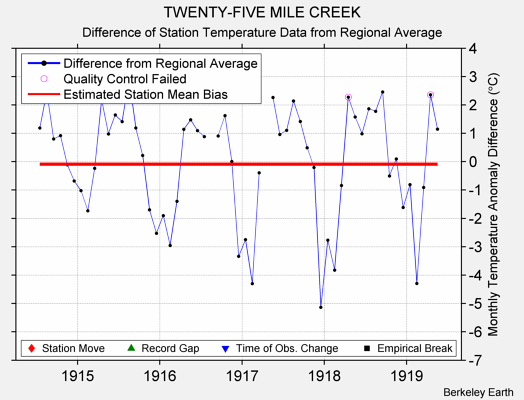 TWENTY-FIVE MILE CREEK difference from regional expectation