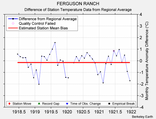 FERGUSON RANCH difference from regional expectation