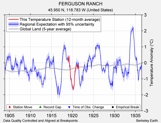 FERGUSON RANCH comparison to regional expectation