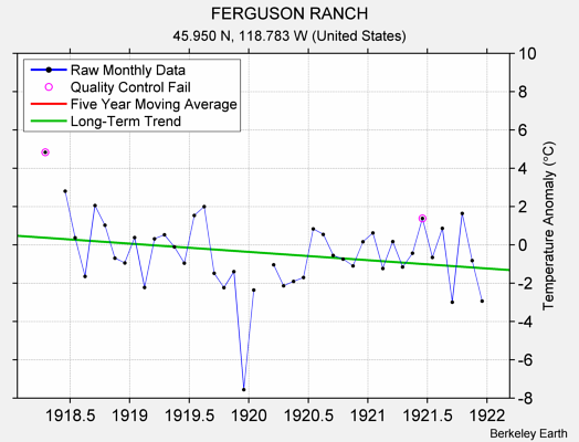 FERGUSON RANCH Raw Mean Temperature