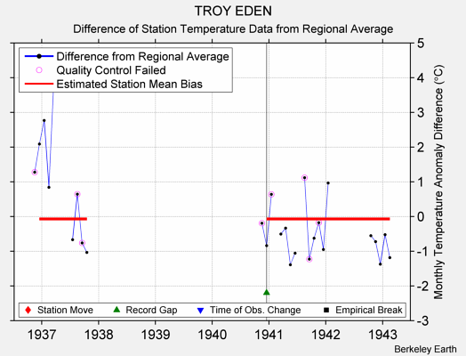 TROY EDEN difference from regional expectation